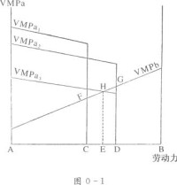 邊際生產力理論