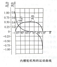 內槽輪機構運動曲線