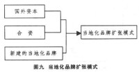 品牌擴張