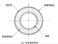 雙重保溫管道