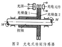 轉矩感測器