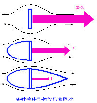 壓差阻力