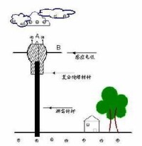 防雷設備