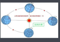 圖1：回歸年周期