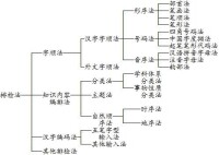 排檢法主要類型圖