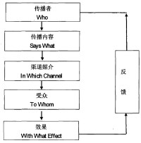 5W傳播模式