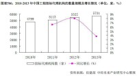 中國工程招標代理機構的數量規模及增長情況