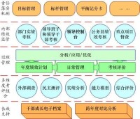 政府全面績效管理流程示意圖