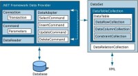 ADO.NET 架構