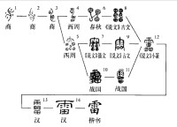 雷的字形演變