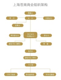 商會組織架構