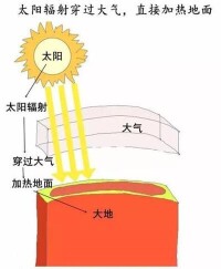 太陽輻射的短波輻射
