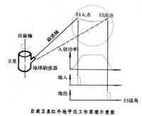 地球敏感器