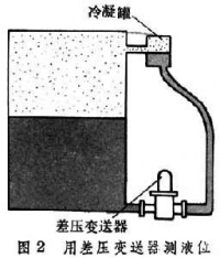 物位測量儀錶