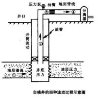 油氣開採