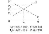 供給側相關三種曲線