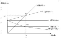 量本利分析法