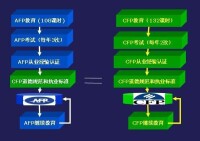 AFP、CFP 金融理財師簡章