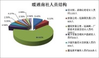 暖通南社現結構