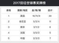 2017年世界田徑錦標賽