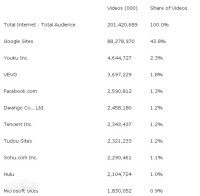 2011年全球視頻網站排行，YOUTUBE第一