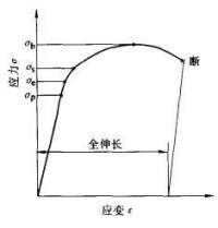 圖2 低碳鋼的應力-應變曲線