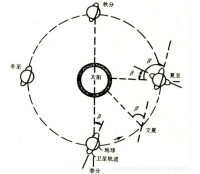 太陽同步軌道衛星