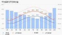 艾克斯萊班平均溫度與平均降水量