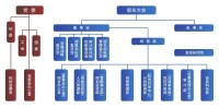 集團架構