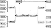 顧客讓渡價值理論模型修正圖