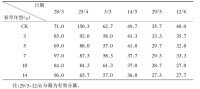 表2 不同春旱年型對冬小麥分櫱數的影響（株）