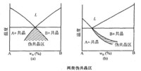 共晶轉變