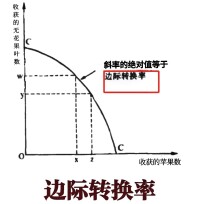 邊際成本曲線