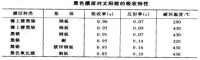 選擇吸收