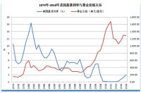 美國聯邦基金走勢