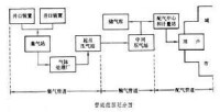 天然氣集氣和處理