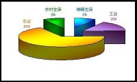 （圖）地下水利用分類示意圖