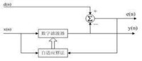 自適應濾波器