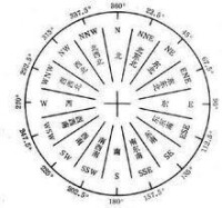 圖1 風向16方位