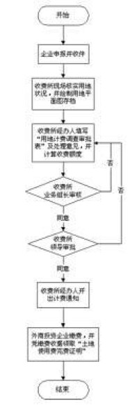 土地使用費繳納流程