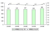 城鎮登記失業率