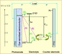 DSC[染料敏化太陽能電池的縮寫]