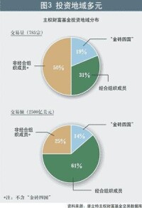 投資地域多元化