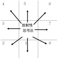 放射型