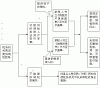 稅收行政效率