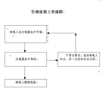 行政徵收流程圖