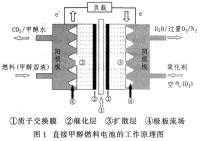 甲醇燃料電池