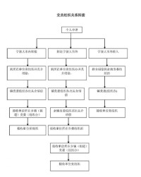 黨的組織關係