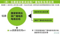 組建國家新聞出版廣播電影電視總局