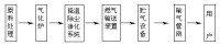 秸稈燃氣發電流程圖